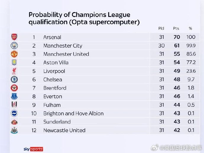 Opta超级计算机预测：多支豪门欧冠资格悬而未决