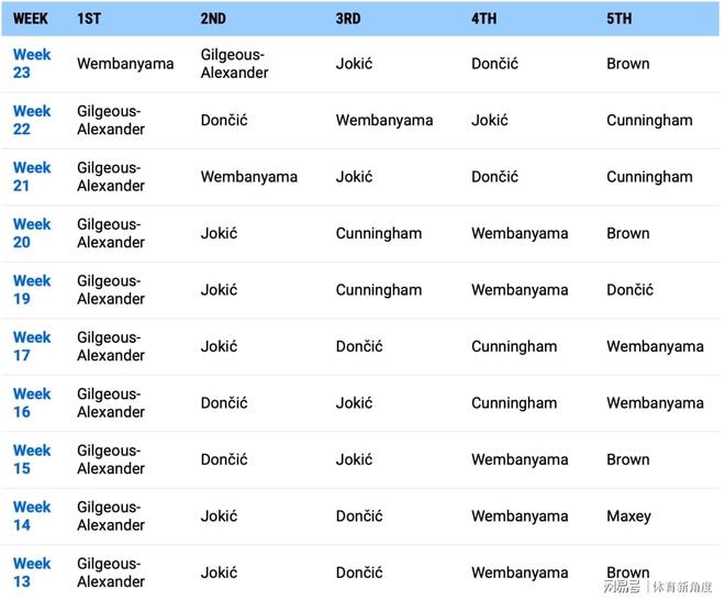 文班亚马逆袭登顶MVP榜首 雷霆焦虑引热议