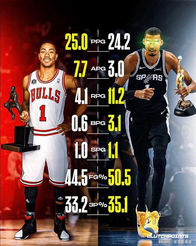 文班亚马逆袭登顶MVP榜首 雷霆焦虑引热议